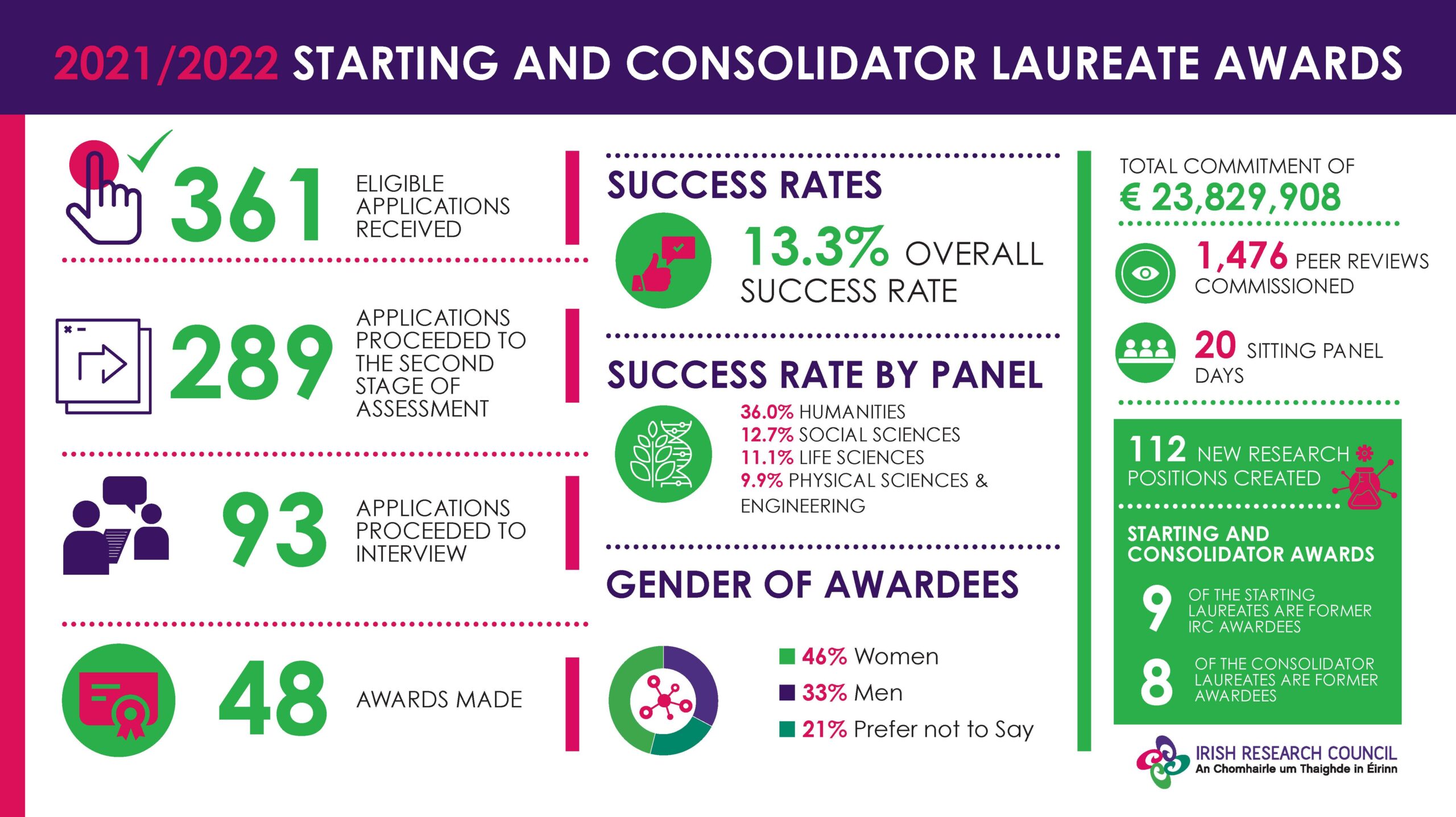 Laureate awards statistics
