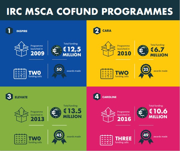 IRC MSCA cofund vital statistics