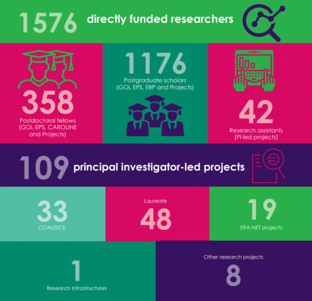 Infographic showing the impact of the Coalesce Project