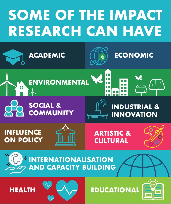Infographic displaying 'Some of the Impact Research Can Have', listing 